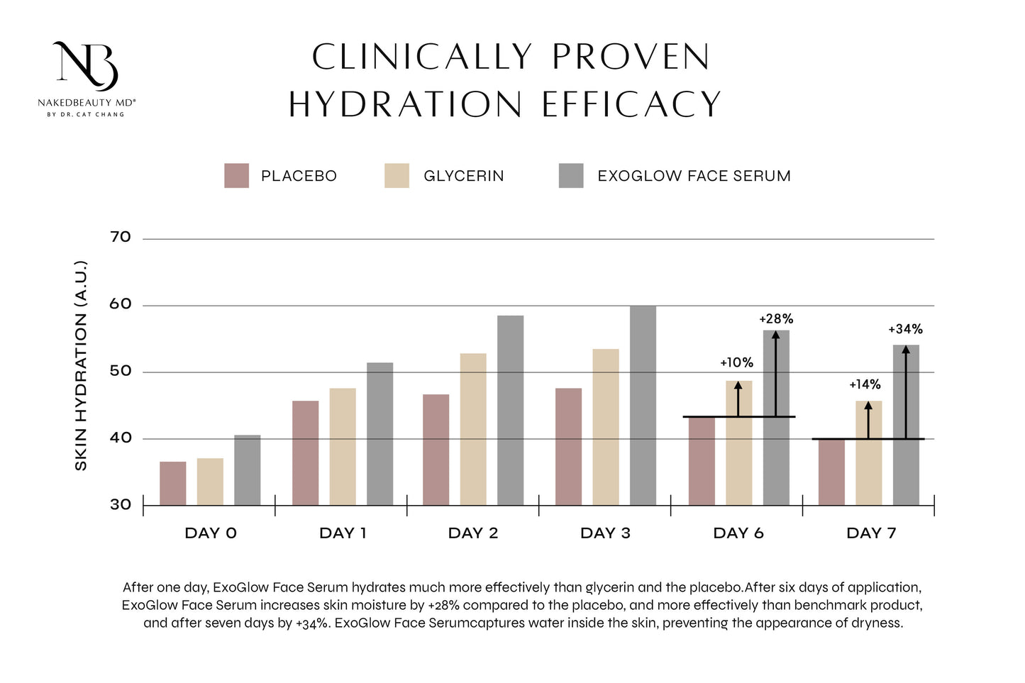 NAKEDBEAUTY MD™ ExoGlow Multi-Action Face Serum